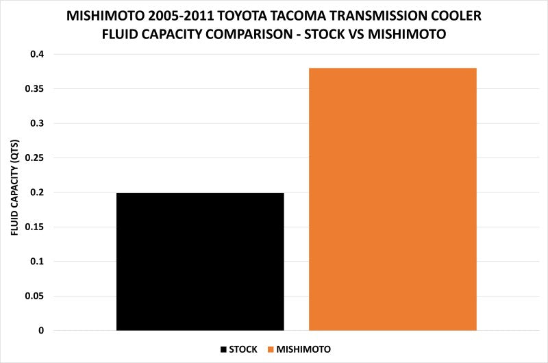 Mishimoto 05-11 Toyota Tacoma Transmission Cooler Kit