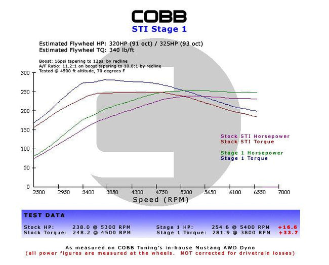 Cobb Subaru 08+ WRX / 05-09 LGT/OBXT / 06-08 FXT 5MT Stage 1+ Drivetrain Package