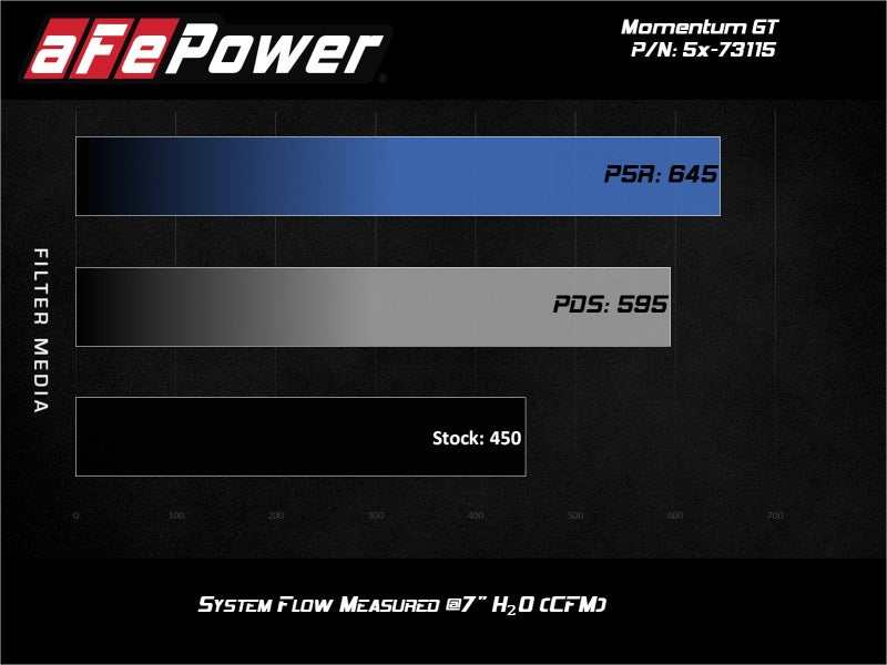 aFe POWER Momentum GT Pro Dry S Intake System 2017-20 Ford F-150, Raptor V6-3.5L (tt) EcoBoost