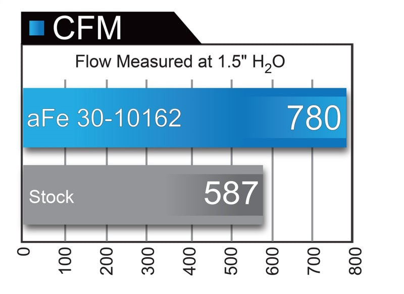 aFe MagnumFLOW Air Filters OER P5R A/F P5R Ford F-150 09-22 V6, V8