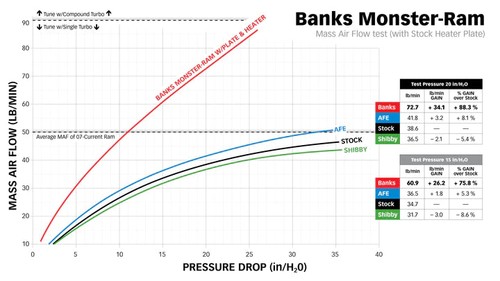 Banks Power 19-22 Ram 2500/3500 6.7L Diesel Monster-Ram Intake System - Red
