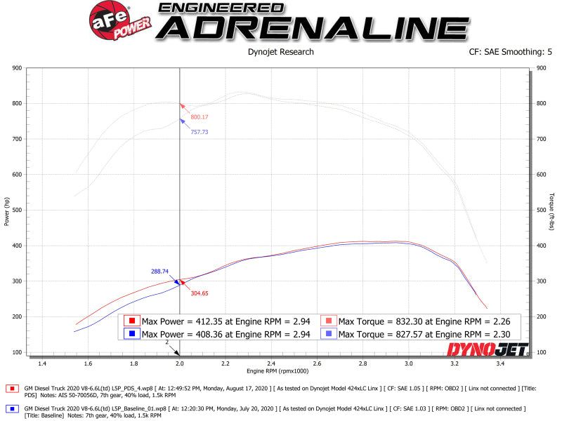 aFe Momentum GT PRO DRY S Intake System 2020-2022 GM Diesel Trucks 2500/3500 V8-6.6L (L5P)