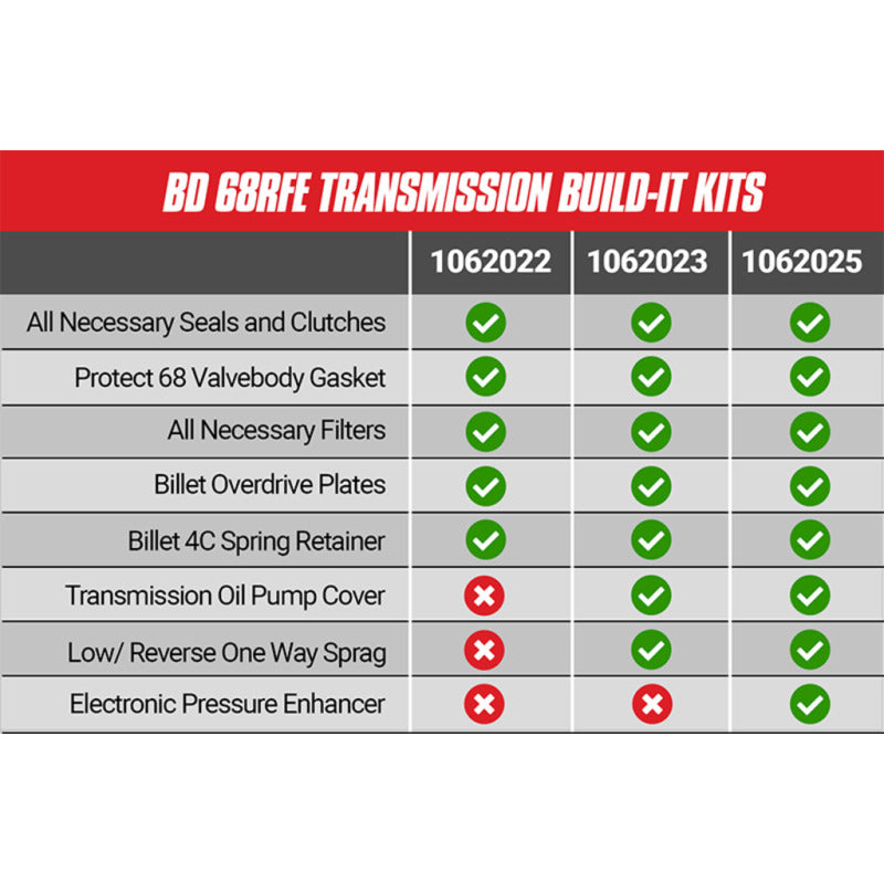 BD Diesel Built-It Trans Kit 5/07-16 Dodge 68RFE Stage 4 Master Rebuild Kit c/w ProTect 68