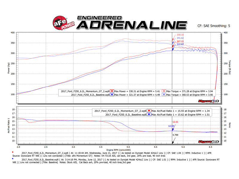 aFe Momentum GT Pro DRY S Cold Air Intake System 2017-2019 Ford Superduty V8-6.2L